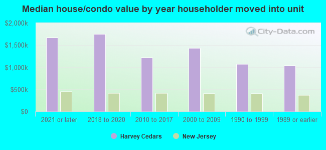 Median house/condo value by year householder moved into unit