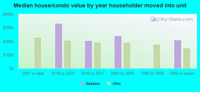 Median house/condo value by year householder moved into unit