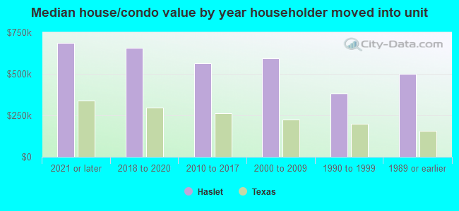 Median house/condo value by year householder moved into unit