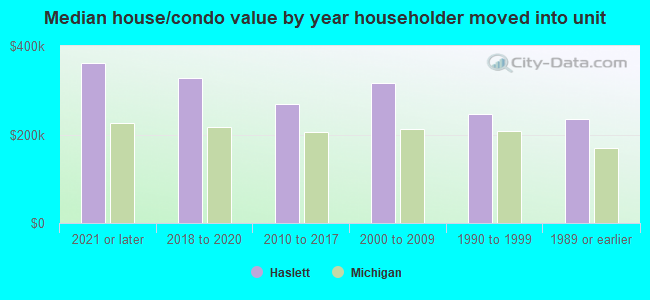 Median house/condo value by year householder moved into unit