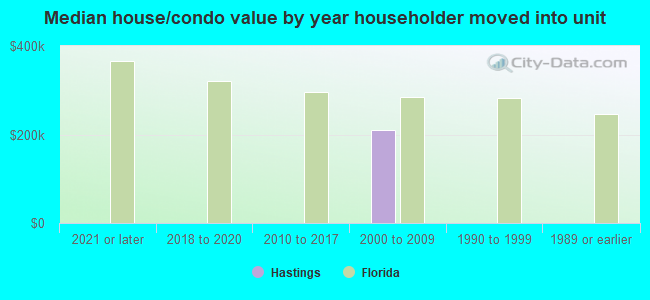 Median house/condo value by year householder moved into unit