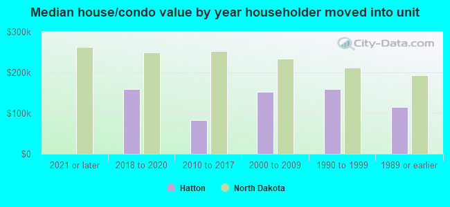 Median house/condo value by year householder moved into unit