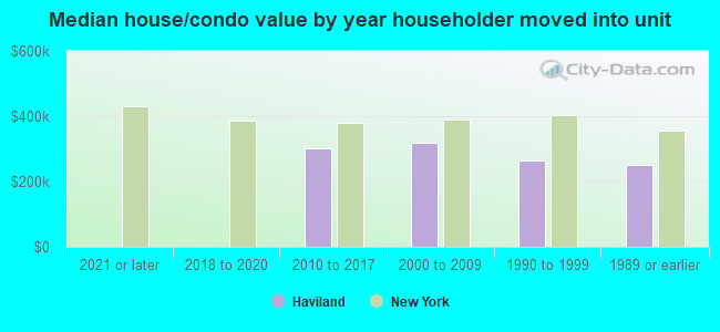 Median house/condo value by year householder moved into unit