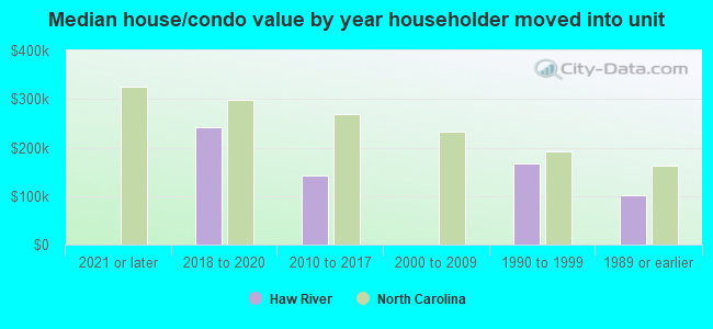 Median house/condo value by year householder moved into unit