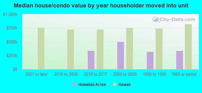 Median house/condo value by year householder moved into unit