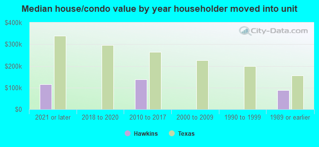 Median house/condo value by year householder moved into unit