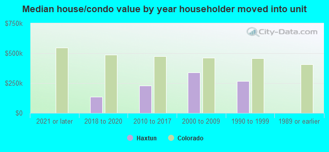 Median house/condo value by year householder moved into unit