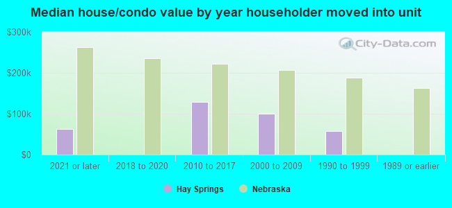 Median house/condo value by year householder moved into unit