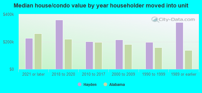 Median house/condo value by year householder moved into unit