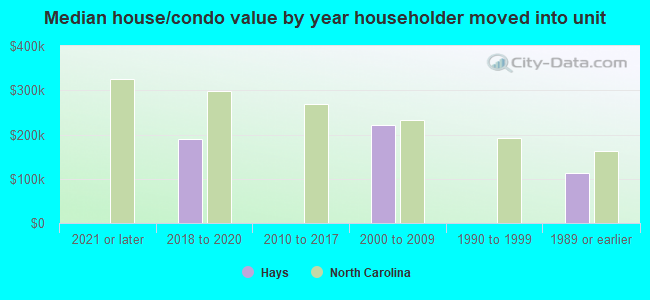 Median house/condo value by year householder moved into unit