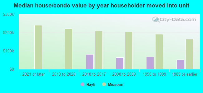 Median house/condo value by year householder moved into unit