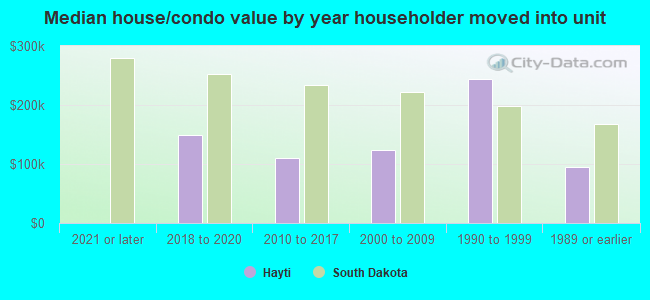 Median house/condo value by year householder moved into unit