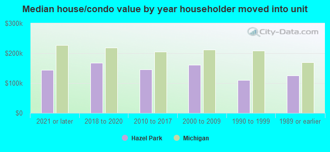 Median house/condo value by year householder moved into unit