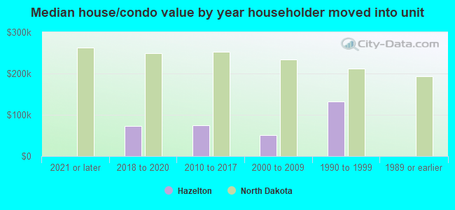 Median house/condo value by year householder moved into unit