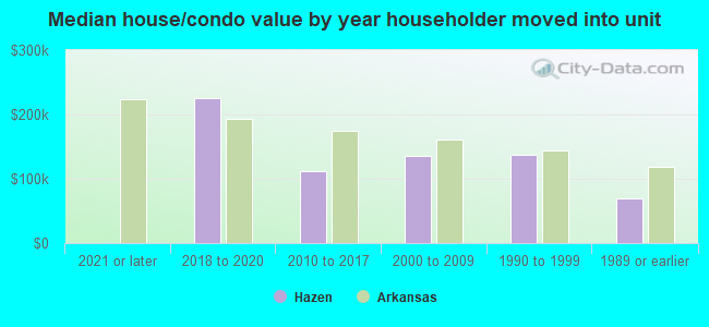 Median house/condo value by year householder moved into unit