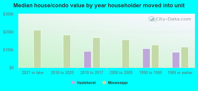 Median house/condo value by year householder moved into unit