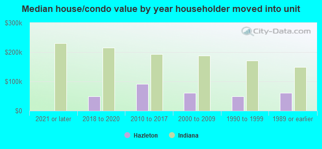 Median house/condo value by year householder moved into unit