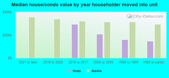 Median house/condo value by year householder moved into unit