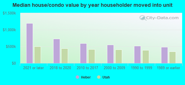 Median house/condo value by year householder moved into unit