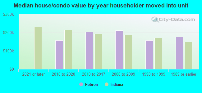 Median house/condo value by year householder moved into unit