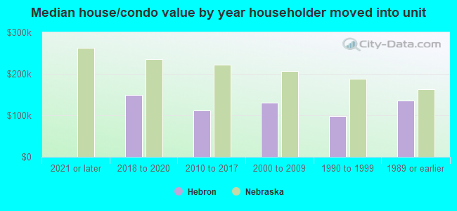 Median house/condo value by year householder moved into unit