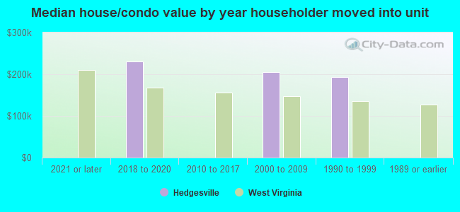 Median house/condo value by year householder moved into unit