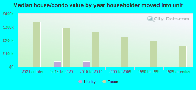 Median house/condo value by year householder moved into unit