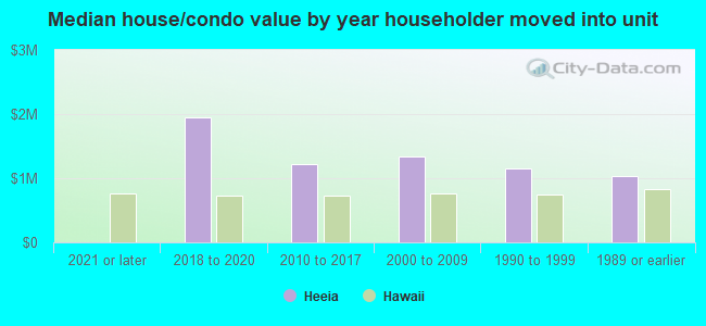 Median house/condo value by year householder moved into unit