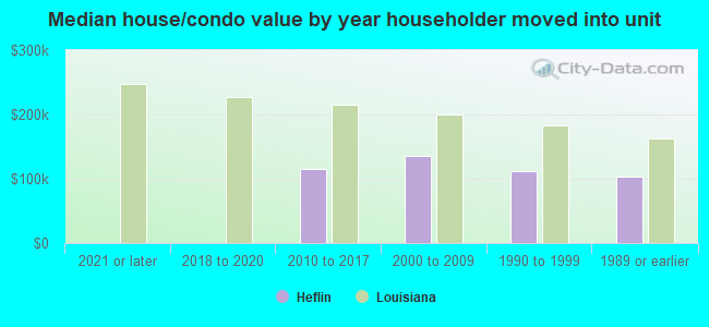 Median house/condo value by year householder moved into unit