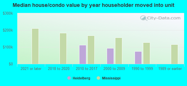 Median house/condo value by year householder moved into unit