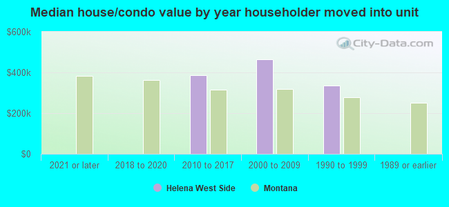 Median house/condo value by year householder moved into unit