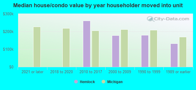 Median house/condo value by year householder moved into unit