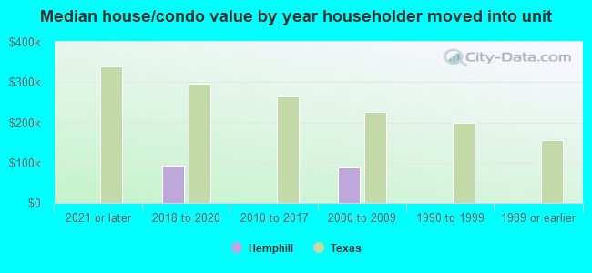 Median house/condo value by year householder moved into unit