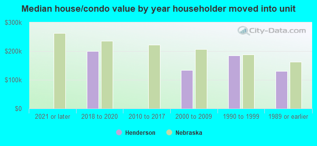 Median house/condo value by year householder moved into unit