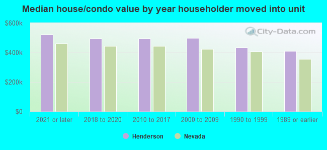 Median house/condo value by year householder moved into unit