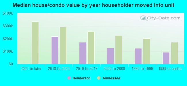 Median house/condo value by year householder moved into unit