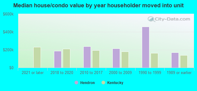 Median house/condo value by year householder moved into unit