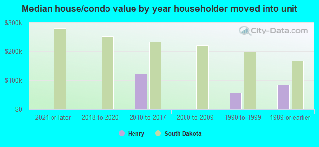 Median house/condo value by year householder moved into unit