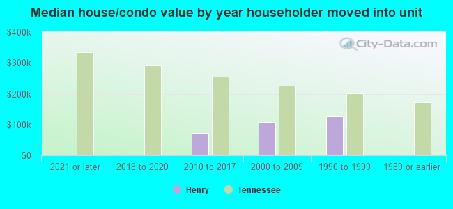 Median house/condo value by year householder moved into unit