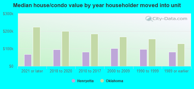 Median house/condo value by year householder moved into unit