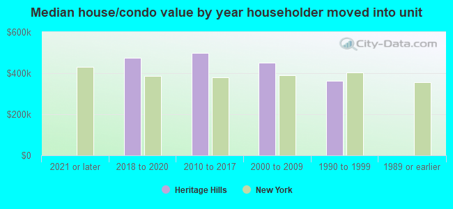 Median house/condo value by year householder moved into unit