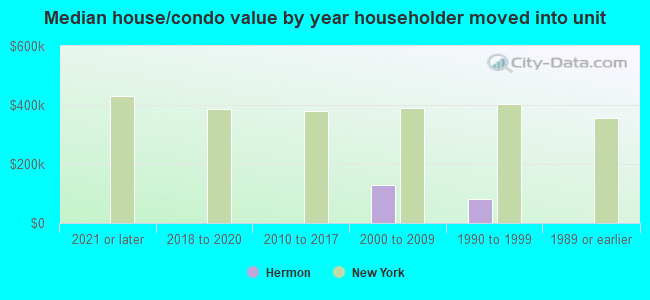 Median house/condo value by year householder moved into unit