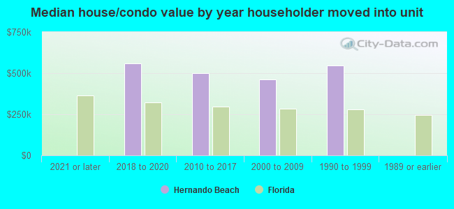 Median house/condo value by year householder moved into unit