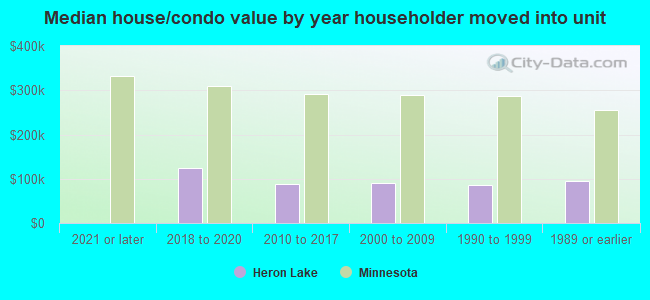 Median house/condo value by year householder moved into unit