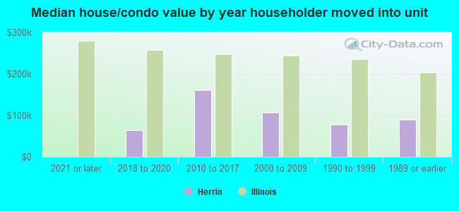 Median house/condo value by year householder moved into unit