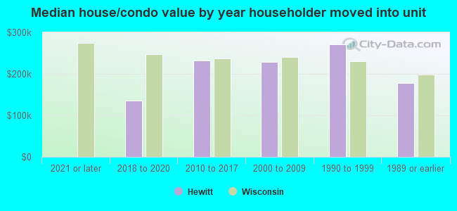 Median house/condo value by year householder moved into unit