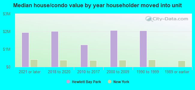 Median house/condo value by year householder moved into unit