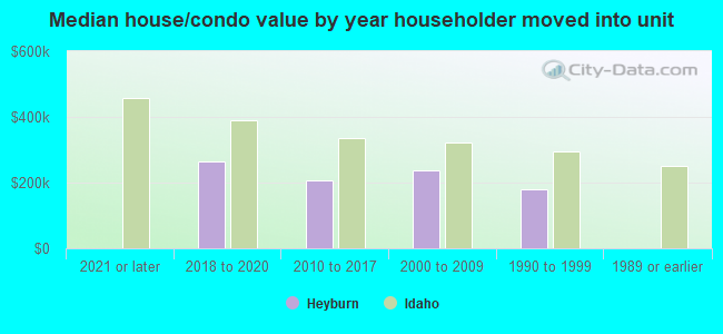 Median house/condo value by year householder moved into unit