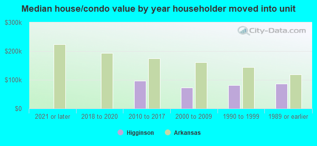 Median house/condo value by year householder moved into unit