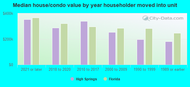 Median house/condo value by year householder moved into unit